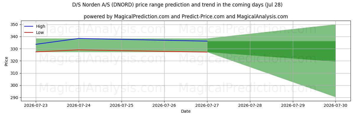 High and low price prediction by AI for D/S Norden A/S (DNORD) (28 Jul)