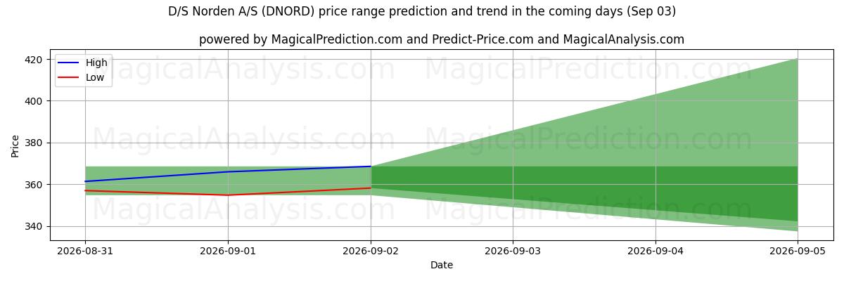 High and low price prediction by AI for D/S Norden A/S (DNORD) (03 Sep)