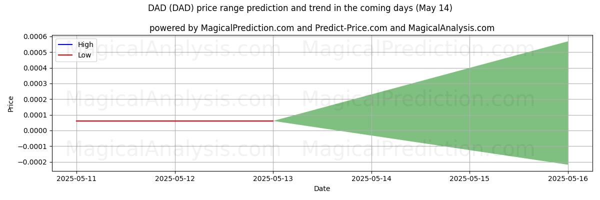 High and low price prediction by AI for PAPÀ (DAD) (14 May)