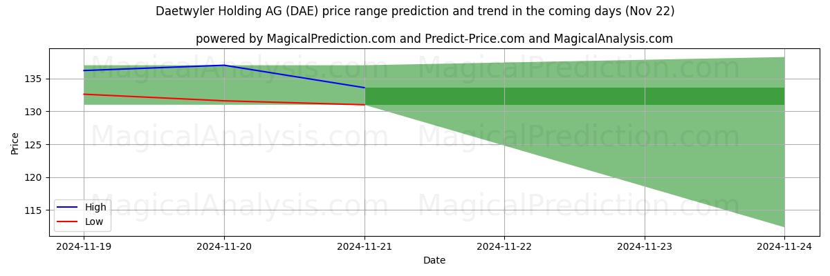 High and low price prediction by AI for Daetwyler Holding AG (DAE) (22 Nov)