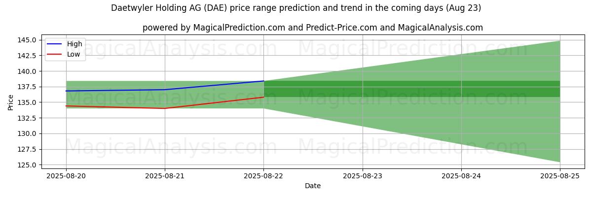 High and low price prediction by AI for Daetwyler Holding AG (DAE) (23 Aug)