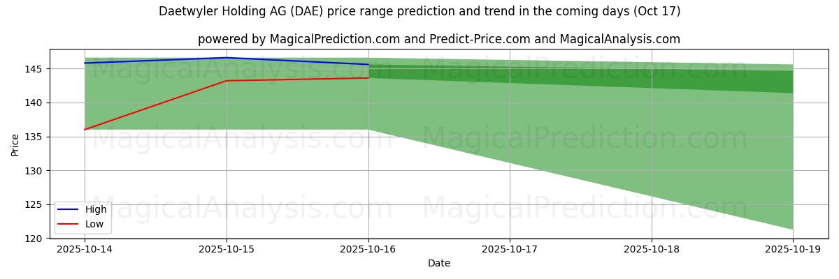 High and low price prediction by AI for Daetwyler Holding AG (DAE) (17 Oct) High and low price prediction by AI for Daetwyler Holding AG (DAE) (17 Oct)