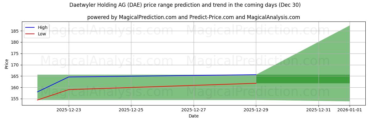 High and low price prediction by AI for Daetwyler Holding AG (DAE) (30 Dec)