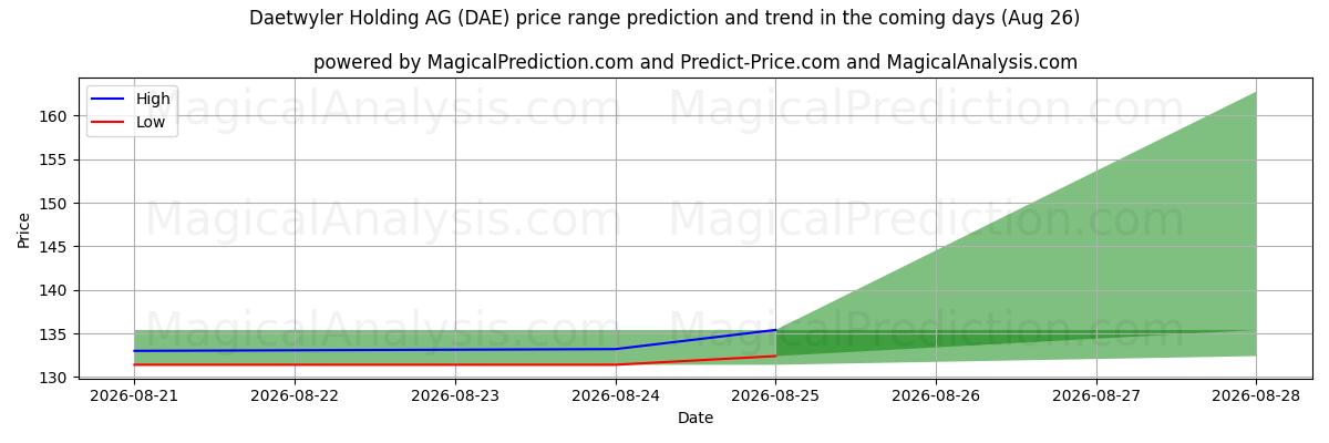 High and low price prediction by AI for Daetwyler Holding AG (DAE) (26 Aug)