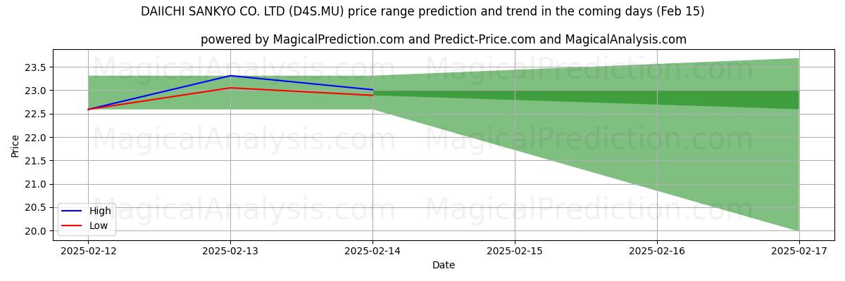 High and low price prediction by AI for DAIICHI SANKYO CO. LTD (D4S.MU) (04 Feb)