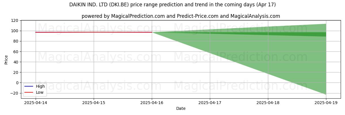 High and low price prediction by AI for DAIKIN IND. LTD (DKI.BE) (17 Apr)