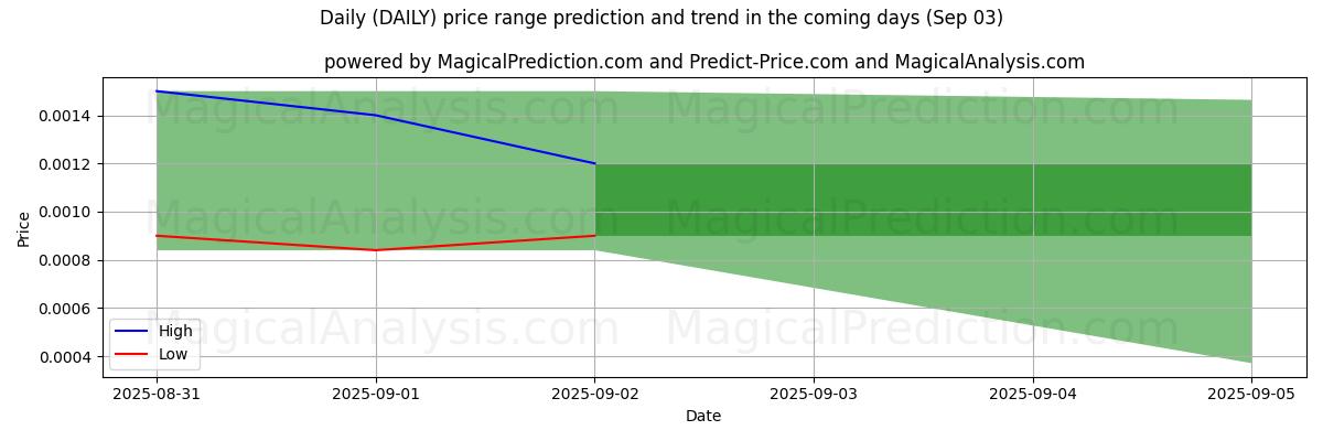 High and low price prediction by AI for Daily (DAILY) (03 Sep)