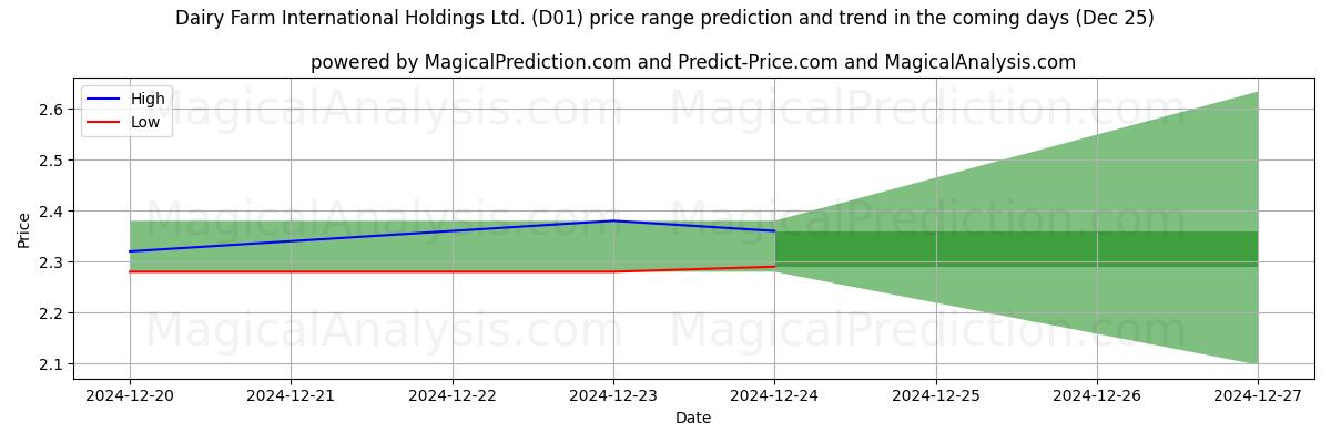 High and low price prediction by AI for Dairy Farm International Holdings Ltd. (D01) (25 Dec)