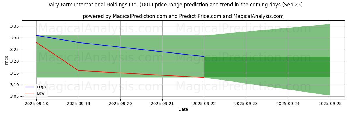 High and low price prediction by AI for Dairy Farm International Holdings Ltd. (D01) (23 Sep)
