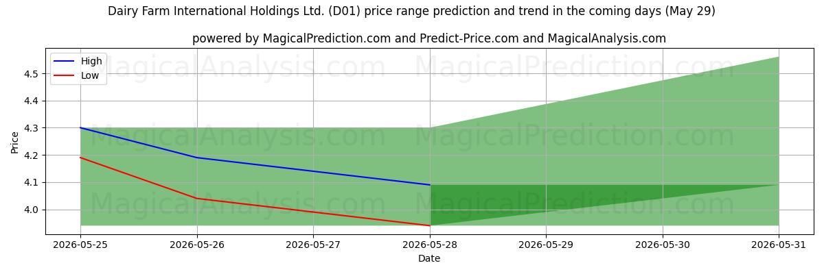 High and low price prediction by AI for Dairy Farm International Holdings Ltd. (D01) (29 May)