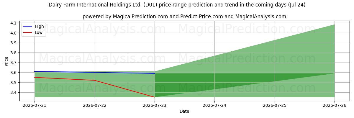 High and low price prediction by AI for Dairy Farm International Holdings Ltd. (D01) (24 Jul)