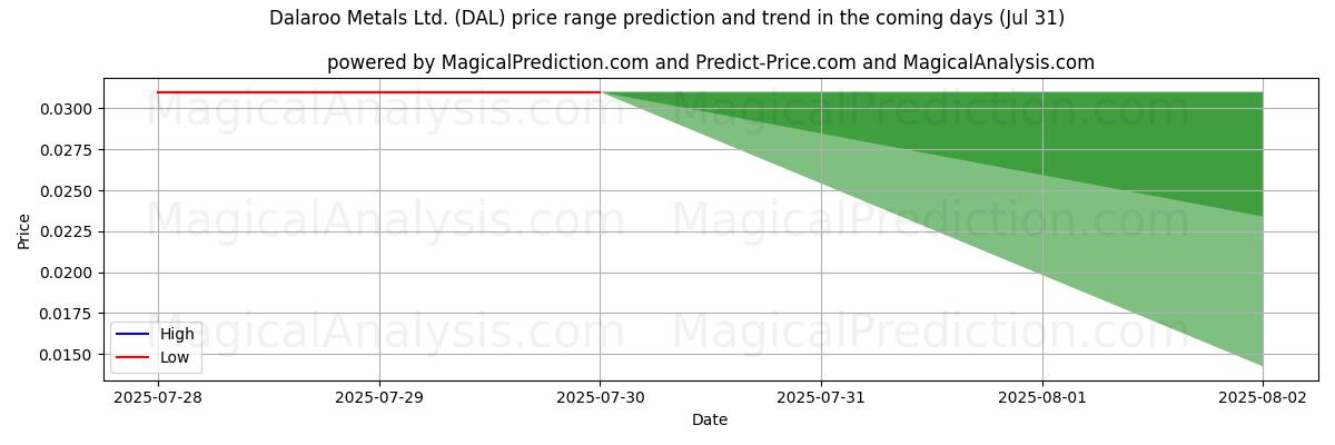 High and low price prediction by AI for Dalaroo Metals Ltd. (DAL) (31 Jul)