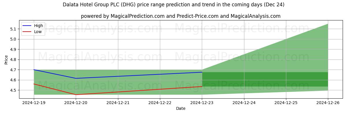 High and low price prediction by AI for Dalata Hotel Group PLC (DHG) (24 Dec)