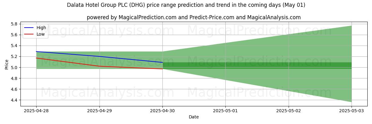 Dalata Hotel Group PLC (DHG) 由AI预测的最高/最低价格 (01 May) High and low price prediction by AI for Dalata Hotel Group PLC (DHG) (01 May)