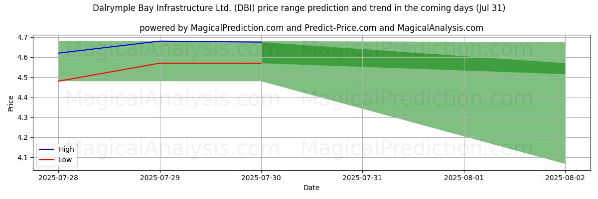 High and low price prediction by AI for Dalrymple Bay Infrastructure Ltd. (DBI) (31 Jul)