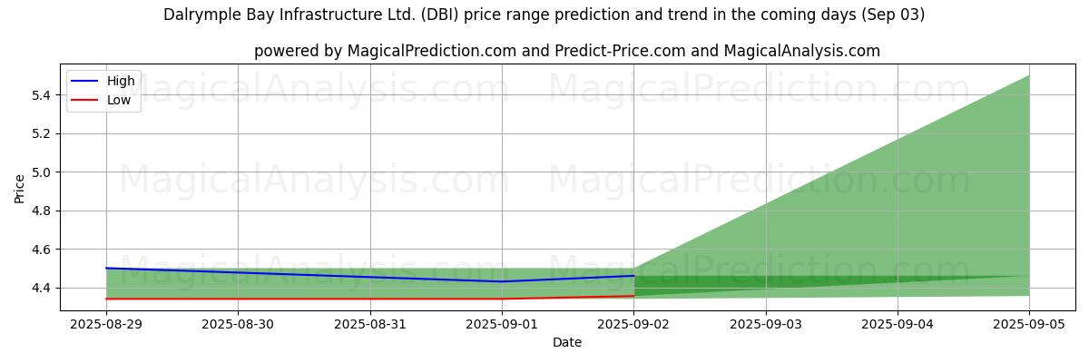 High and low price prediction by AI for Dalrymple Bay Infrastructure Ltd. (DBI) (03 Sep)