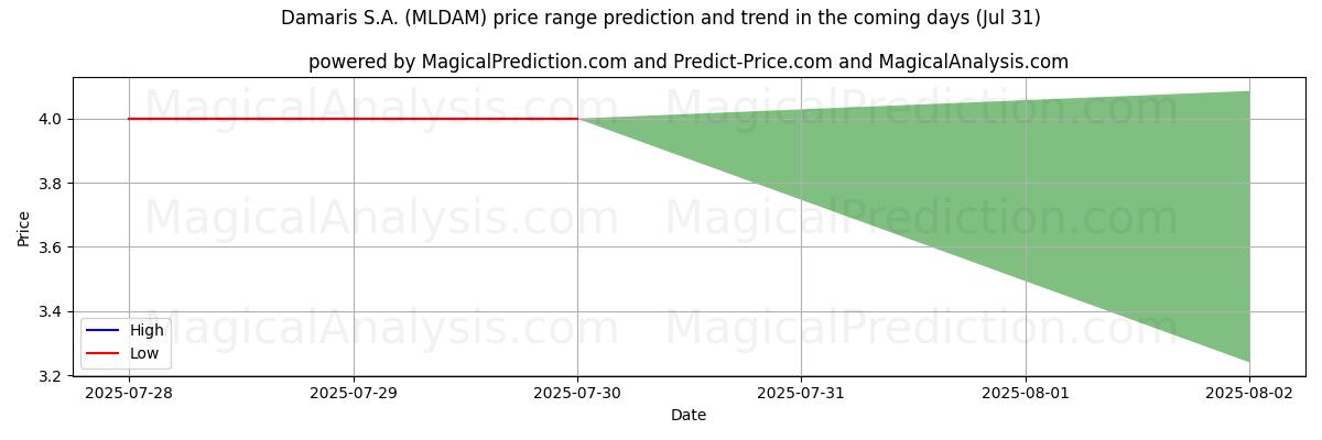 High and low price prediction by AI for Damaris S.A. (MLDAM) (31 Jul)