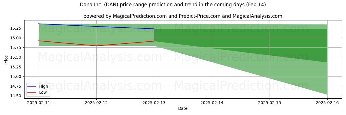 High and low price prediction by AI for Dana Inc. (DAN) (04 Feb)