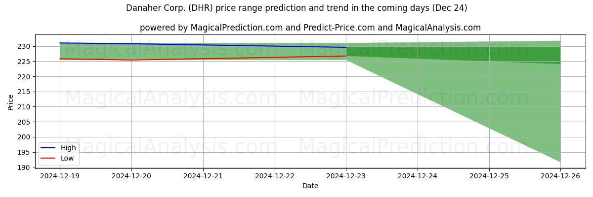 High and low price prediction by AI for Danaher Corp. (DHR) (24 Dec)