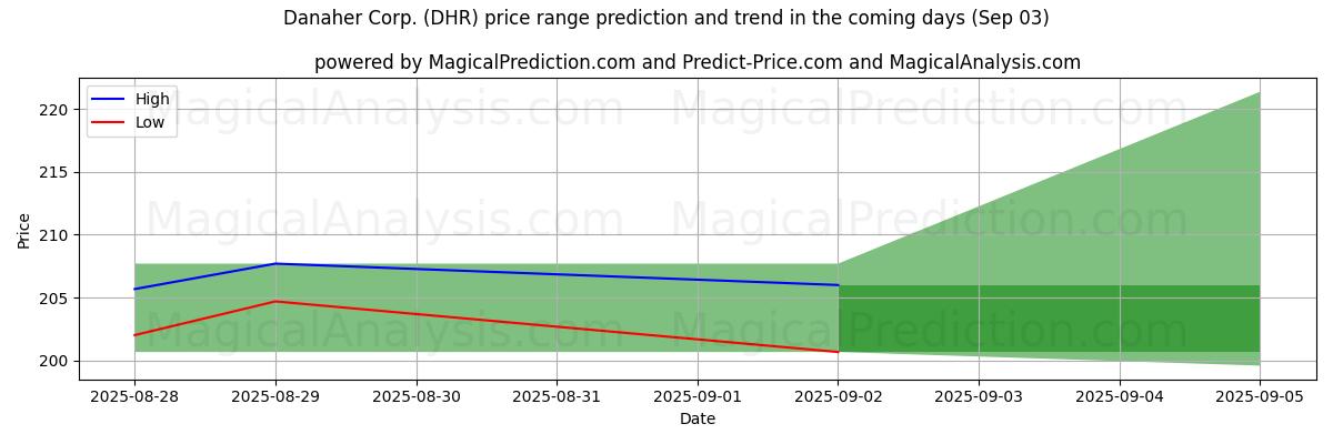 High and low price prediction by AI for Danaher Corp. (DHR) (03 Sep)