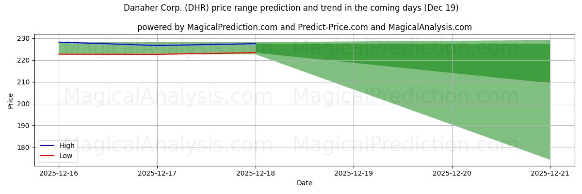 High and low price prediction by AI for Danaher Corp. (DHR) (19 Dec)
