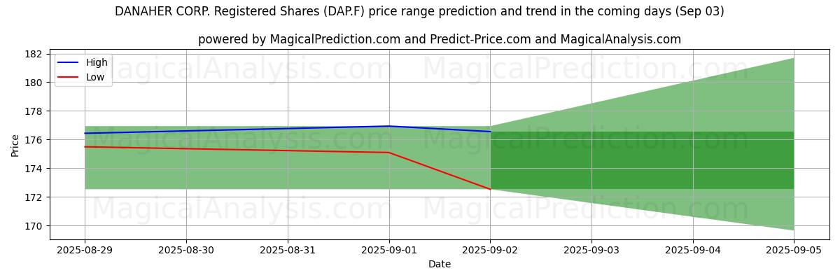 High and low price prediction by AI for DANAHER CORP. Registered Shares (DAP.F) (03 Sep)