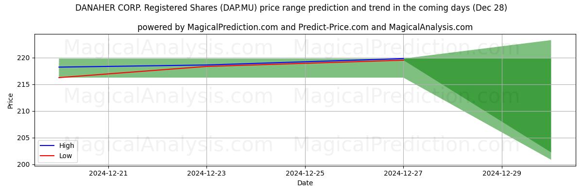 High and low price prediction by AI for DANAHER CORP. Registered Shares (DAP.MU) (28 Dec)