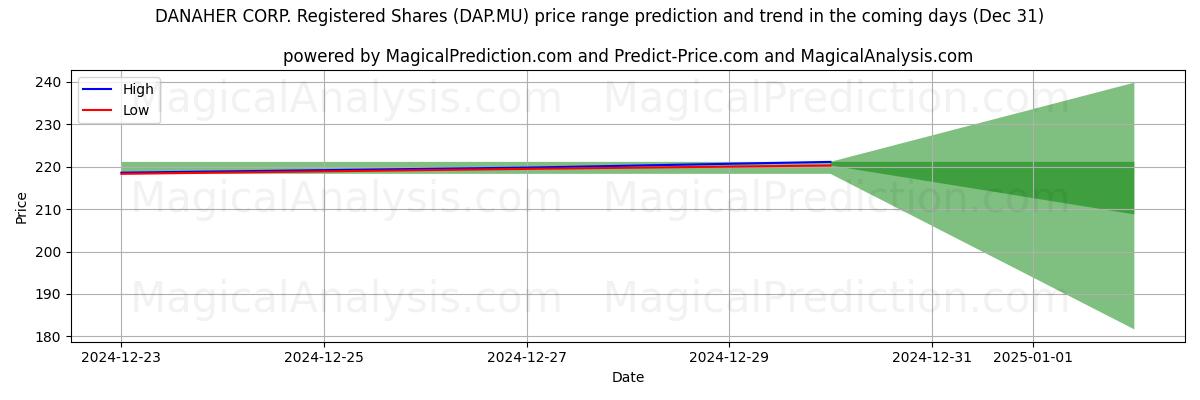 High and low price prediction by AI for DANAHER CORP. Registered Shares (DAP.MU) (31 Dec)