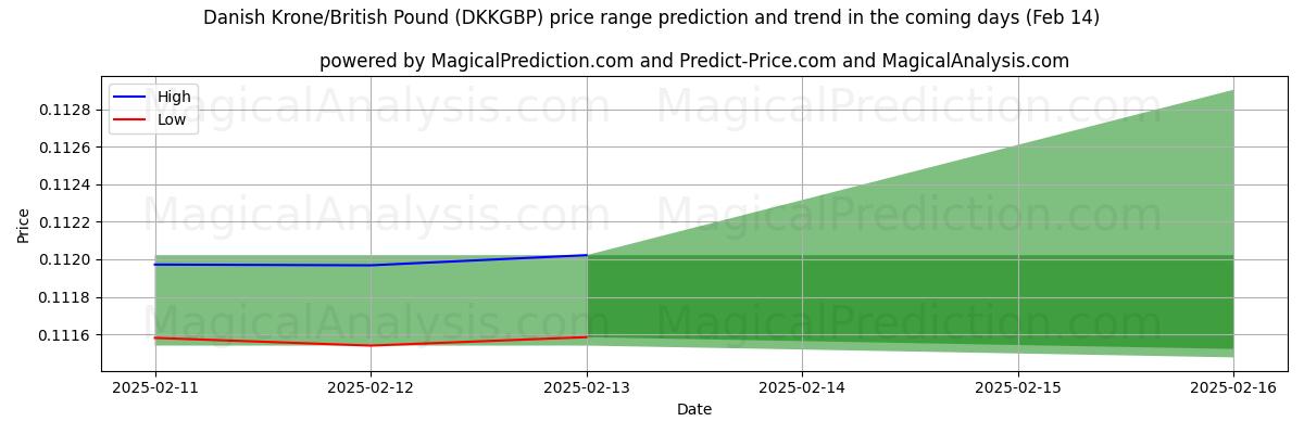 High and low price prediction by AI for Couronne danoise/Livre sterling (DKKGBP) (04 Feb)