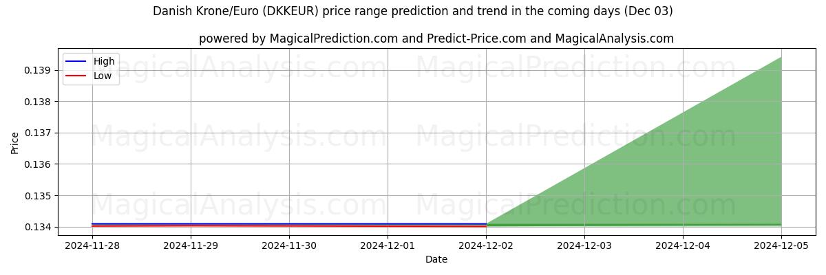 High and low price prediction by AI for Danish Krone/Euro (DKKEUR) (03 Dec)