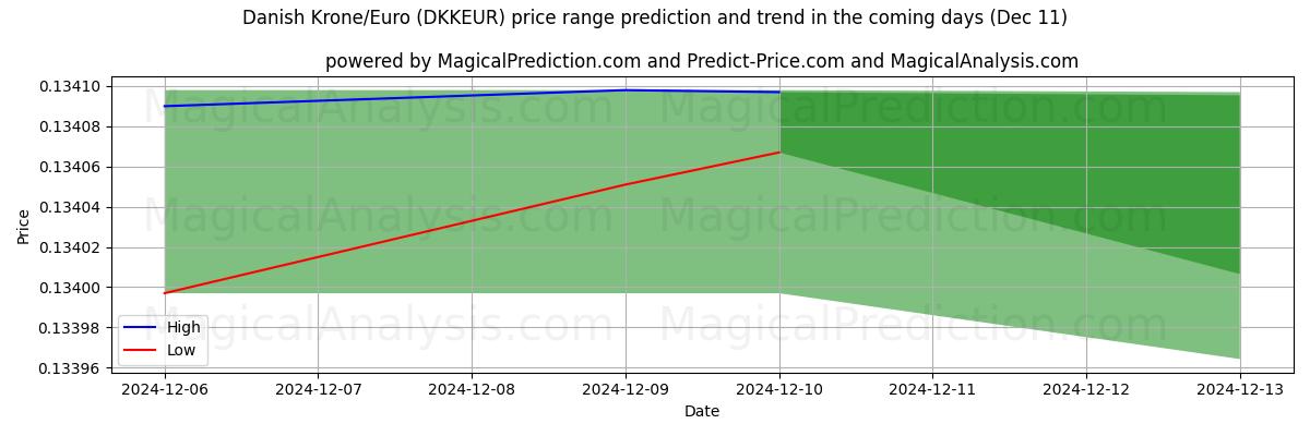 High and low price prediction by AI for Tanskan kruunu/euro (DKKEUR) (11 Dec)