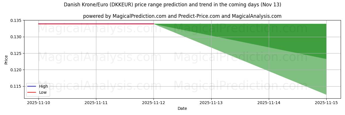 High and low price prediction by AI for Danish Krone/Euro (DKKEUR) (13 Nov)