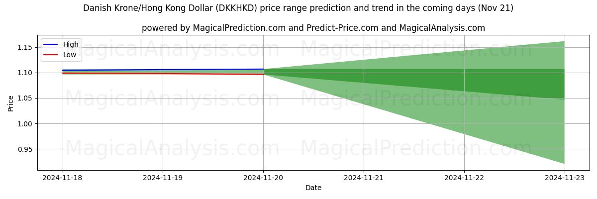 High and low price prediction by AI for Danish Krone/Hong Kong Dollar (DKKHKD) (21 Nov)