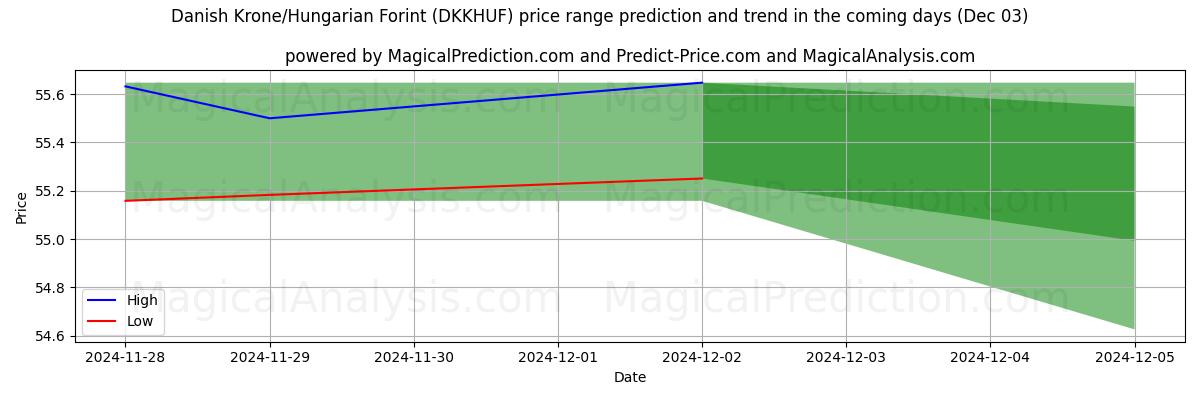 High and low price prediction by AI for Danish Krone/Hungarian Forint (DKKHUF) (03 Dec)