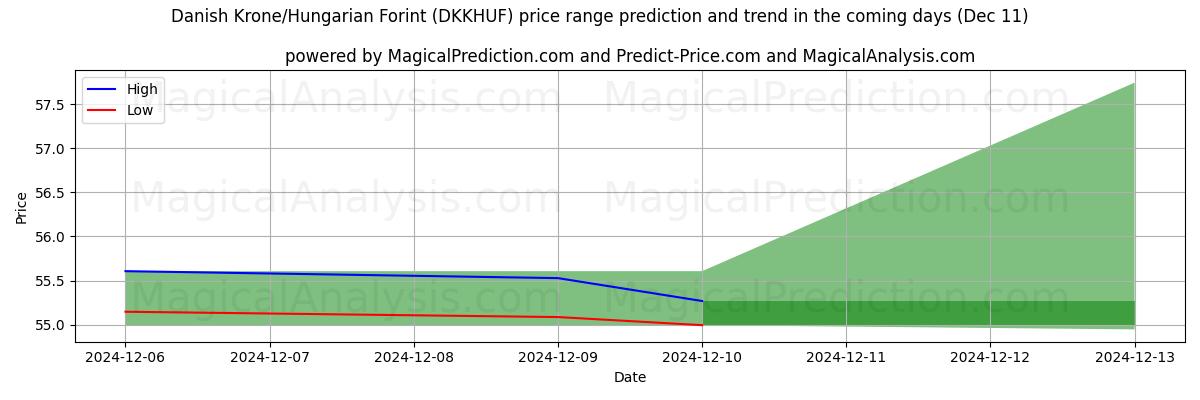 High and low price prediction by AI for 丹麦克朗/匈牙利福林 (DKKHUF) (11 Dec)