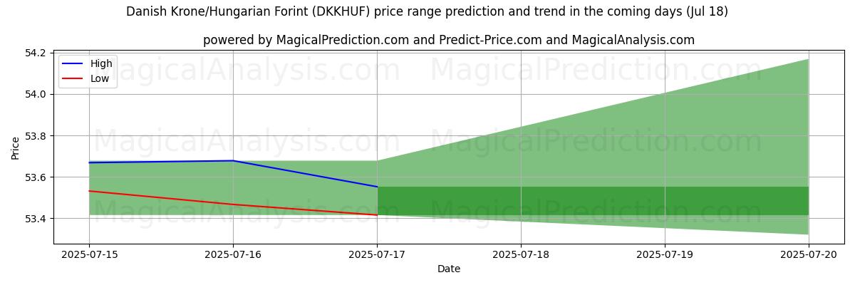 High and low price prediction by AI for Danish Krone/Hungarian Forint (DKKHUF) (17 Jul)