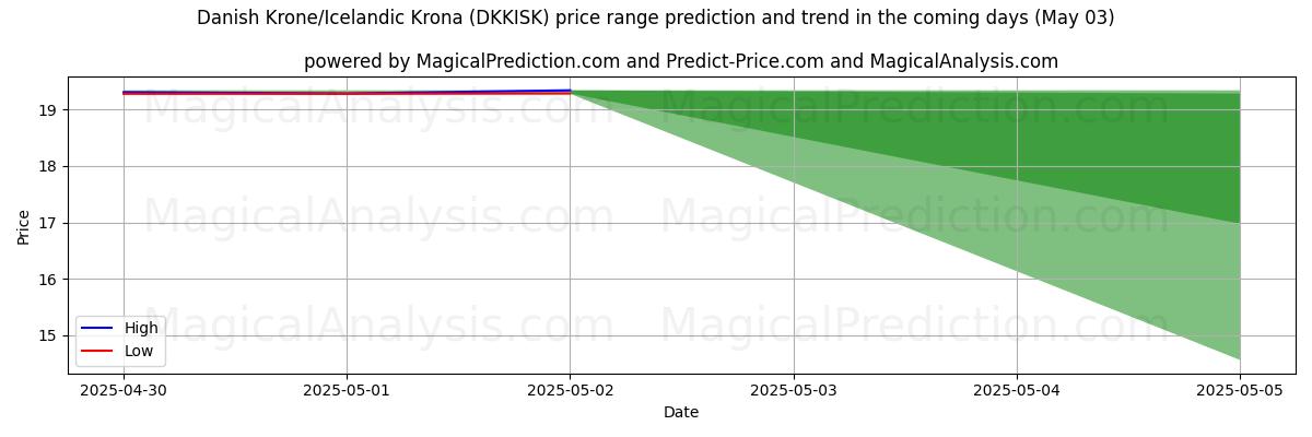 Pronóstico de precios altos y bajos por IA para Corona danesa/Corona islandesa (DKKISK) (03 May) High and low price prediction by AI for Corona danesa/Corona islandesa (DKKISK) (03 May)
