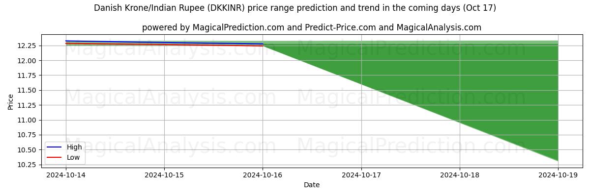 High and low price prediction by AI for Corona danesa/Rupia india (DKKINR) (17 Oct)