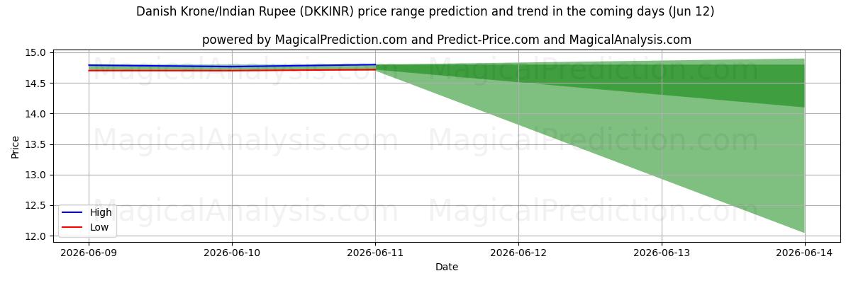 High and low price prediction by AI for Danske Kroner/Indisk Rupee (DKKINR) (12 Jun)