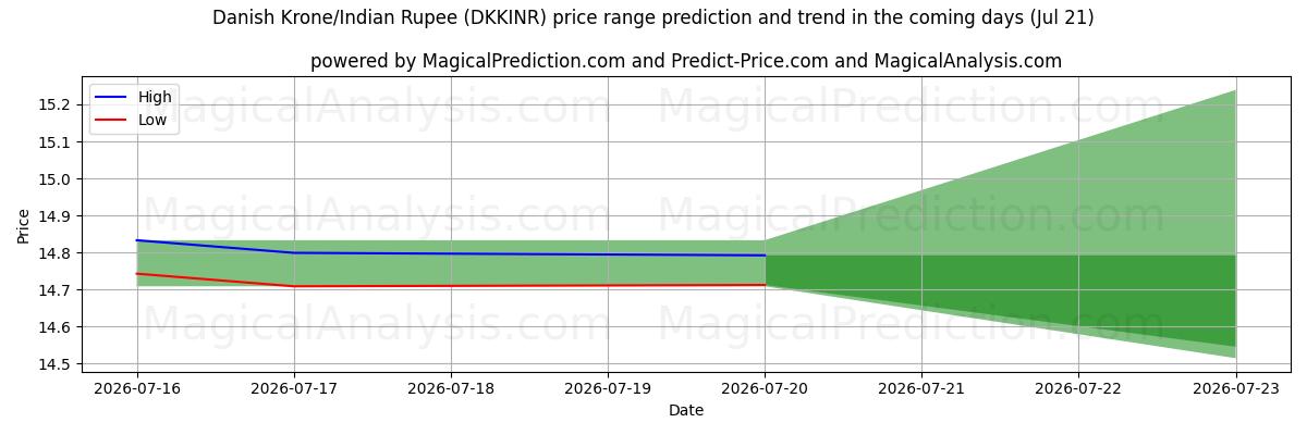 High and low price prediction by AI for کرون دانمارک / روپیه هند (DKKINR) (18 Jul)