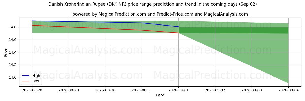 High and low price prediction by AI for デンマーククローネ/インドルピー (DKKINR) (02 Sep)