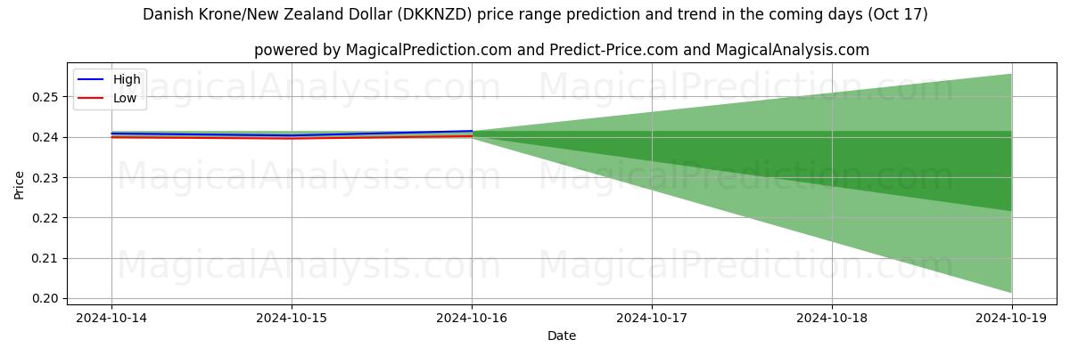 High and low price prediction by AI for Dansk krona/nyzeeländsk dollar (DKKNZD) (17 Oct)