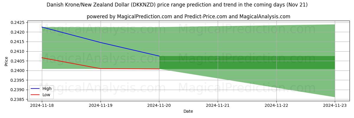 High and low price prediction by AI for Danish Krone/New Zealand Dollar (DKKNZD) (21 Nov)