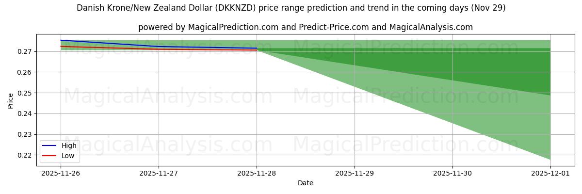 High and low price prediction by AI for Danish Krone/New Zealand Dollar (DKKNZD) (29 Nov)