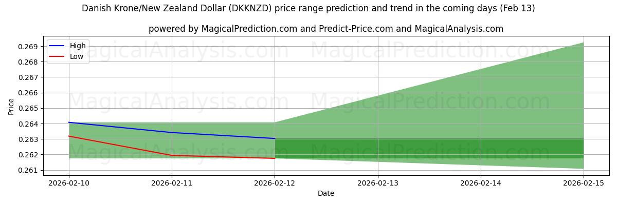 High and low price prediction by AI for Danish Krone/New Zealand Dollar (DKKNZD) (13 Feb)