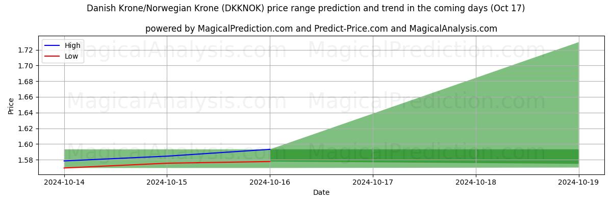 High and low price prediction by AI for 덴마크 크로네/노르웨이 크로네 (DKKNOK) (17 Oct)