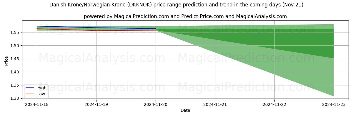 High and low price prediction by AI for Danish Krone/Norwegian Krone (DKKNOK) (21 Nov)