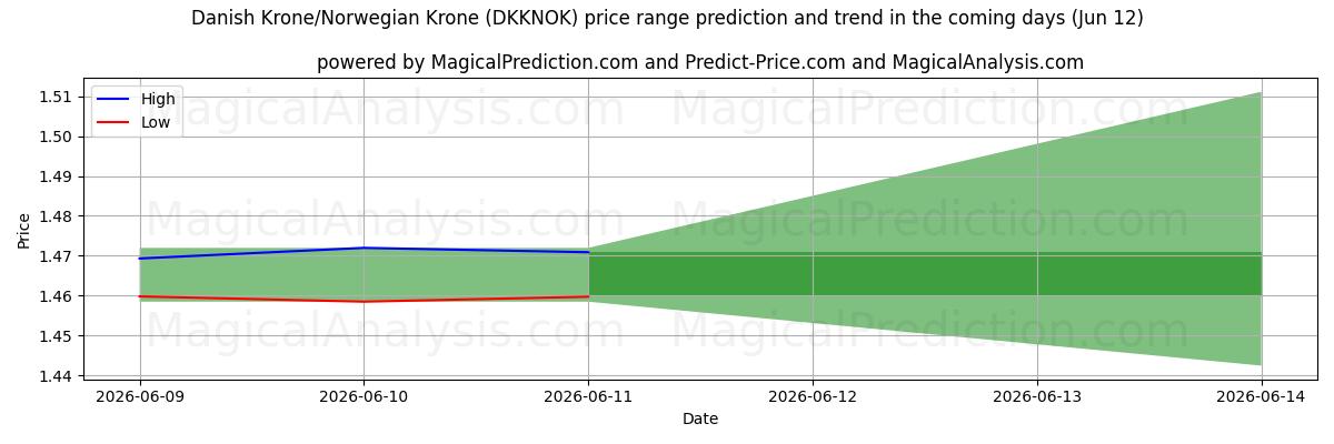 High and low price prediction by AI for Danish Krone/Norwegian Krone (DKKNOK) (12 Jun)
