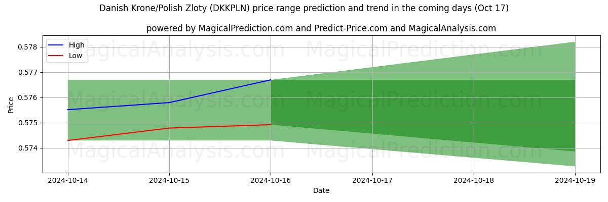 High and low price prediction by AI for Датская крона/Польский злотый (DKKPLN) (17 Oct)