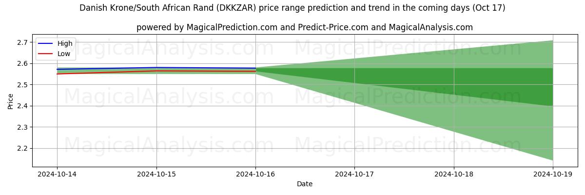 High and low price prediction by AI for Датская крона/Южноафриканский рэнд (DKKZAR) (17 Oct)